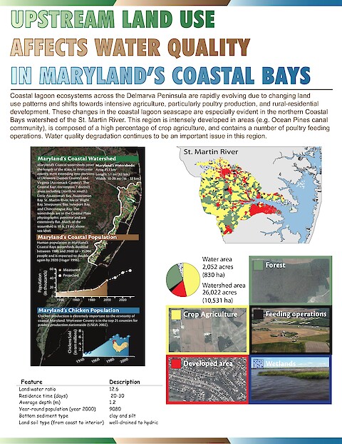Upstream land use affects water quality in Maryland