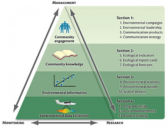 Coastal assessment triangle