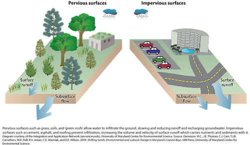Conceptual diagram illustrating the differences between surfaces that allow groundwater flow, and surfaces that restrict it, and how each affects groundwater quality.