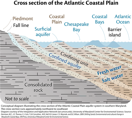 Conceptual diagram illustrating the conceptual cross section of the Atlantic Coastal Plain aquifer system in southern Maryland. The cross section runs approximately northwest to southeast.