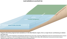 Conceptual diagram illustrating how land subsidence is a major factor contributing to relative sea-level rise.