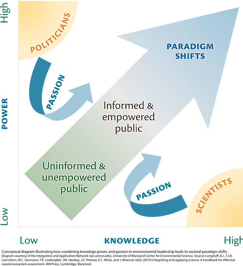 Conceptual diagram illustrating how societal shifts as far as environment management are powered by a combination of power, knowledge, and passion.