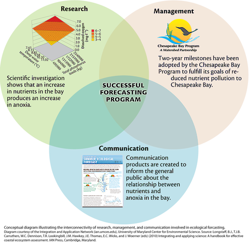 Conceptual diagram illustrating how research, management, and communication successfully come together in creating an ecological forecasting program.
