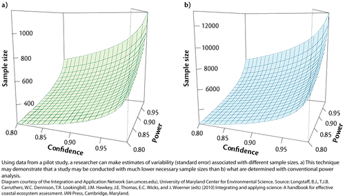 Conceptual diagrams illustrating two the variability of statistical estimates based on sample size in environmental reporting.