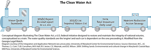 Conceptual diagram illustrating the clean water train, used to help visualize the concepts of managing a healthy water source.