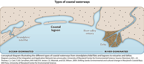 Conceptual diagram illustrating the different types of waterways attached to the coast.