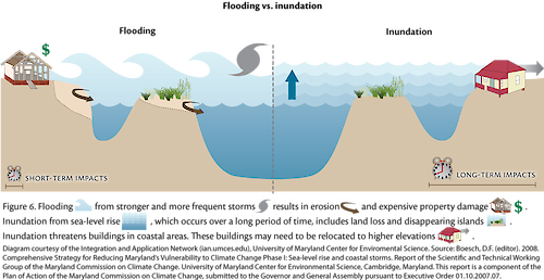 Conceptual diagram illustrating the short term and long term impacts from sea-level rise.