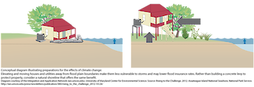 Conceptual diagram illustrating preparations for the effects of climate change: Elevating and moving houses and utilities away from flood plain boundaries make them less vulnerable to storms and may lower flood insurance rates. Rather than building a concrete levy to protect property, consider a natural shoreline that offers the same benefit.