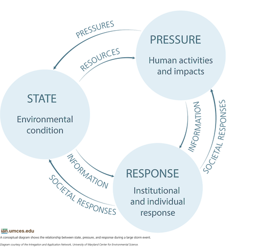 A conceptual diagram shows the process between pressure, response, and state during a large storm.