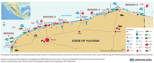 At an Aug 2016 report card workshop in Sisal Mexico, scientists and representatives from the local government and private sector assembled to begin the process of developing an ecosystem health assessment of the Yucatan State coastline. This map diagram shows the approximate locations of the natural resources and human activities in this region.