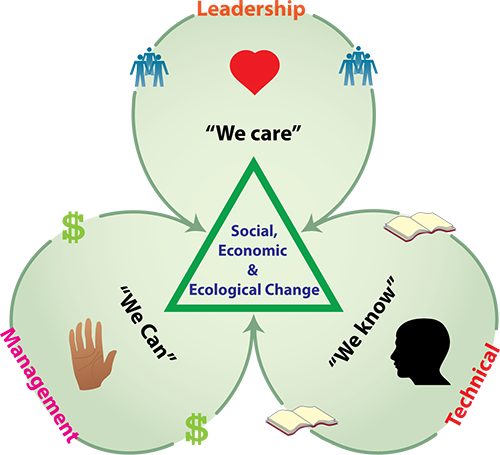 Integration of heart, hands and head to make social and ecological change