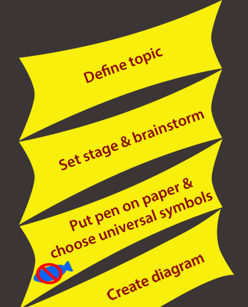 Figure 2. Some basic steps can be followed when beginning a conceptual diagram. Determine the topic and pick key words and phrases. Know your audience. Begin sketching the diagram on paper and pick symbols everyone can understand, regardless of language or culture. Turn it into a diagram using appropriate software.