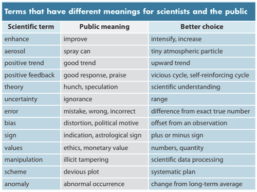 Figure 3 Terms identified in "Communicating the science of climate change" that have different meanings between scientists and public and suggestions to relieve miscommunication. [ii]