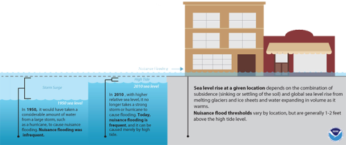 Sea level rise is increasing nuissance flooding. Credit: <a href="https://www.climate.gov/news-features/understanding-climate/understanding-climate-billy-sweet-and-john-marra-explain">climate.org</a>