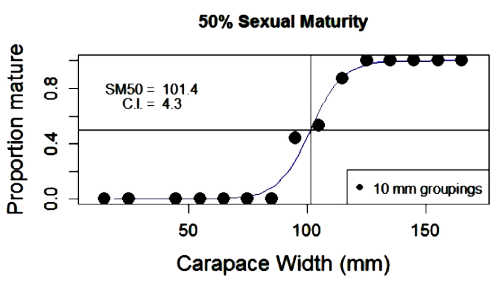 A generalized linear model determining the carapace width at which 50% of male Jonah crabs are mature. Made in R.