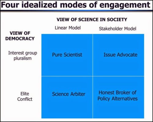 These are the four idealized ways a scientist can interact with society. It is sometimes hard to distinguish between an honest broker and an issue advocate because of stealth issue advocacy2. (Image source: rogerpielkejr.blogspot.com)