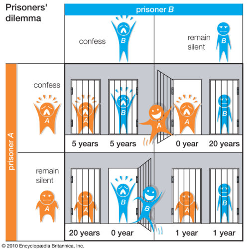 This is the general structure of the prisoner’s dilemma. Two individuals are asked to testify against one another, with the promise of decreased punishment.