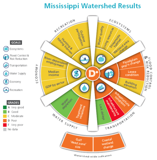 During his work in assessing the Mississippi River Watershed, Dr. Dennison helped create an indicator wheel that encompasses some examples of social indicators, as well as economic and ecological. This helped us to think of some examples of our own. Credit: IAN/UMCES, American Watershed Initiative, <a href="/publications/americas-watershed-initiative-mississippi-river-watershed-report-card/">pdf</a>