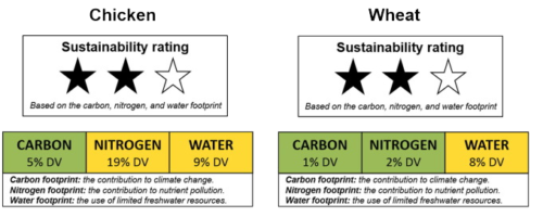 Leach et al (2016) propose food label designs that incorporate a product’s impact in terms of carbon, nitrogen, and water consumption.