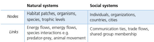 A selection of ways to represent social and natural systems as networks. What types of nodes and links would represent multi-level networks connecting social and ecological networks?