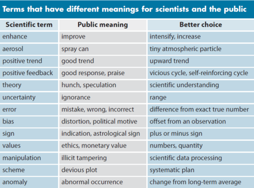 Terms can have different meanings for scientists and the public5. (Image source: Communicating the science of climate change)