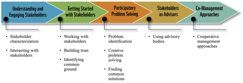 Stakeholder engagement can be described as a process of maturity: each step of the process includes progressively greater participation from stakeholders and increasingly more shared responsibility with the management authority. Meaningful stakeholder engagement depends on the ability of practitioners to use the appropriate techniques in each successive step towards building a healthy, lasting, and trustful relationship with stakeholders. (Source: Walton et al., 2013.)