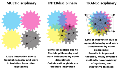 What is transdisciplinary research? It means research that integrates academic researchers from different unrelated disciplines as well as non-academic participants, such as policy-makers, civil society groups and business representatives to research a common goal and create new knowledge and theory. Source: <a href="http://simonpriest.altervista.org/">simonpriest.altervista.org</a>