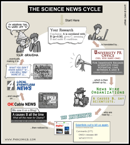 Miscommunication between scientists and journalists can lead to confusion in the public. (Image Source: phdcomics.com)