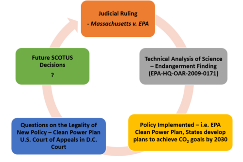 The process of having the EPA regulate the reductions of greenhouse gas emissions within the U.S. had, has, and will have a trajectory as follows: legal decisions based on science4 -> technical analysis of the science (i.e. EPA Endangerment Finding of 2009)5 -> policy (i.e. Clean Power Plan) -> questions on the legality of Clean Power Plan6,7 -> possible future legal decisions in the U.S. Court of Appeals and the Supreme Court of the U.S (SCOTUS).