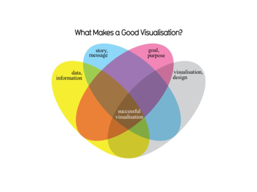 A venn diagram created by McCandless explaining what makes a good visualization. Image credit David McCandless