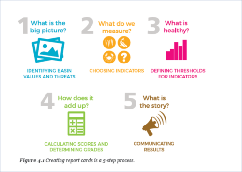 We moved our discussion forward to Step 4 of  the Report Card creation process: