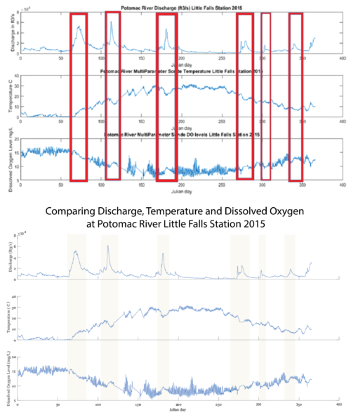 Another "Before" and "After" example from class highlighting events from stream gauge data including discharge, temperature and dissolved oxygen for the Potomac River in 2015. The "After" figure is very clean and easy to understand.
