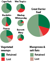 Pie graphs of wetland loss in the GBR watershed