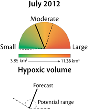 Hypoxia forecast dial