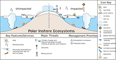 Conceptual diagram of habitats in Polar inshore regions developed as part of the LOICZ project to look at Land Ocean Interactions in the Coastal Zone