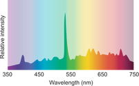 Illustration of metal halide light spectra