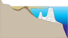 Illustration of 2-dimensional coastline base of a closed estuary with nearshore reefs