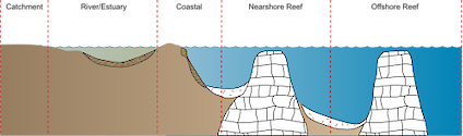 Illustration of two-dimensional coastline base of gradient from catchment to river to nearshore and offshore reefs