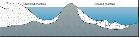Illustration of sheltered vs. exposed coastline base with siliceous sediments