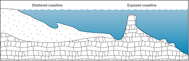 Illustration of sheltered vs. exposed coastline base with calcareous sediments