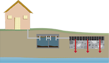Illustration of a house with an underground septic system draining to groundwater