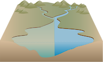 Illustration of a watershed and mountains, with cross section showing good vs bad