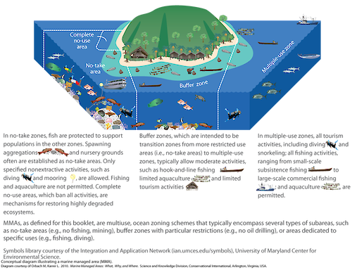 One approach to the development of better coastal and marine policy and management is the concept of marine managed areas (MMAs). A MMA is an area of ocean, or combination of land and ocean, where human activities are managed toward common goals. MMAs are a form of ecosystem-based management, where all elements of a particular system are considered together. When the principles of a marine managed area are fully implemented, the resulting benefits to both the environment and humans can be optimized.