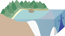 Illustration of a 3D coastline with mountains to open ocean and upwelling.