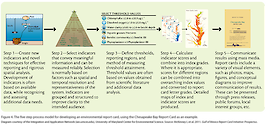 Environmental report cards synthesize and communicate large amounts of data to a broad audience. They can be used as a way to catalyze improvements in ecosystem health, guide restoration efforts, resolve transboundary differences, develop new environmental insights, create new indicators and metrics, justify monitoring efforts, accelerate data analyses, and stimulate relevant research.
