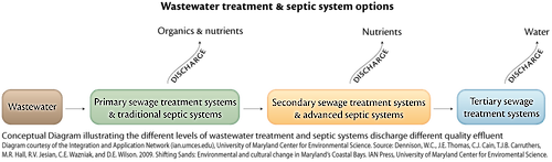 Conceptual diagram illustrating the process in which wastewater is treated by sewage treatment systems versus traditional and advanced septic systems.