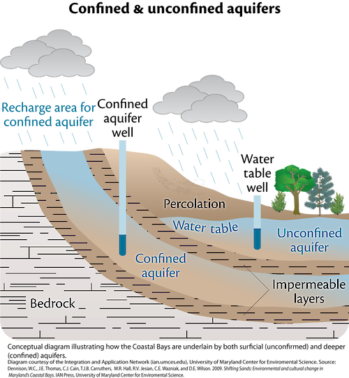 Conceptual diagram illustrating aquifers in respect to the Maryland Coastal Bays. These aquifers are both surficial (unconfined) and deeper (confined).