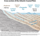 Conceptual diagram illustrating the conceptual cross section of the Atlantic Coastal Plain aquifer system in southern Maryland. The cross section runs approximately northwest to southeast.