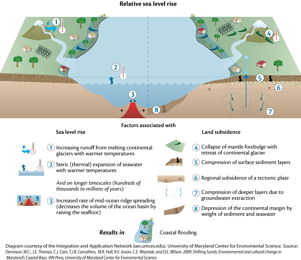 relative-sea-level-rise-media-library-integration-and-application