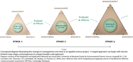 Conceptual Diagram illustrating the approach and how it changes over the time period of a applied science project.
